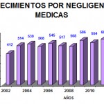 imagen del artículo: Datos de fallecidos y discapacitados por presunta Negligencia Médica